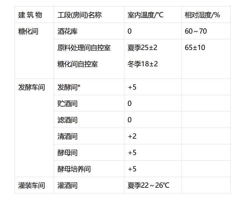 啤酒厂温湿度监控需求