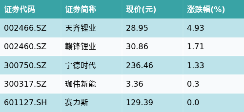 最安全的配资平台 ETF最前线 | 申万菱信中证内地新能源主题ETF(159752)早盘下跌0.23%，固态电池主题走强，天齐锂业上涨4.93%
