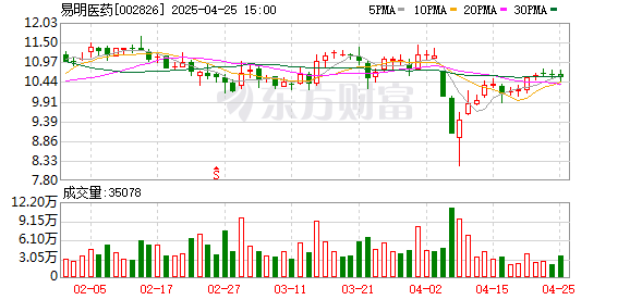 配资炒股合同 易明医药：2024年净利润同比增长198.5% 拟10派1元
