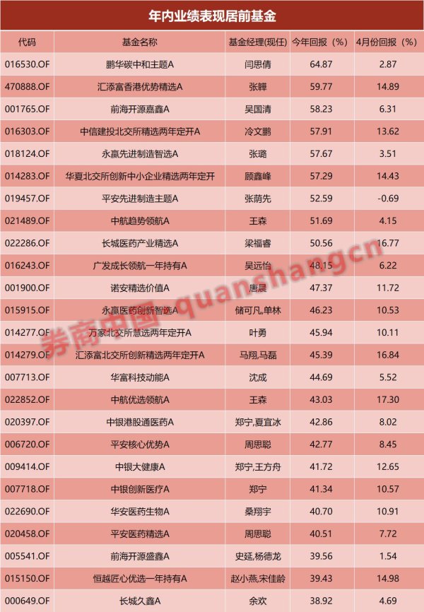 主力配资炒股 两大赛道争先！公募最新业绩排名出炉
