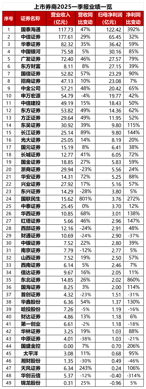 场外股票配资 八成上市券商一季报“双增”，经纪业务集体增收