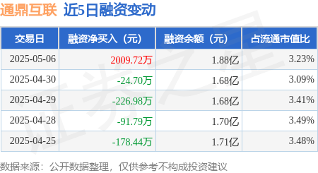 股票配资交流 通鼎互联：5月6日融资买入4737.36万元，融资融券余额1.88亿元
