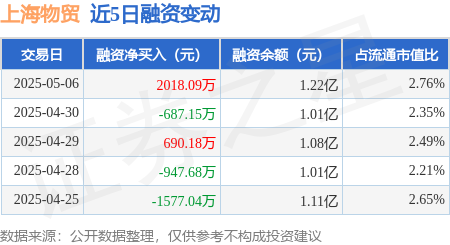 实盘配资最狠的三个平台 上海物贸：5月6日融资买入4578.23万元，融资融券余额1.22亿元