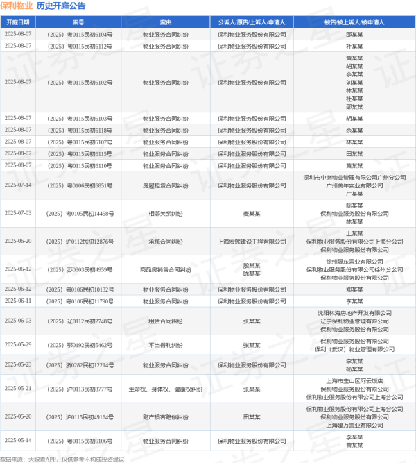 股票配资炒股网 保利物业作为被告/被上诉人的1起涉及财产损害赔偿纠纷的诉讼将于2025年5月20日开庭