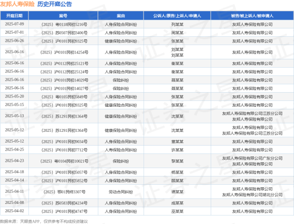 炒股配资网站有 友邦人寿保险作为被告/被上诉人的1起涉及人身保险合同纠纷的诉讼将于2025年5月20日开庭