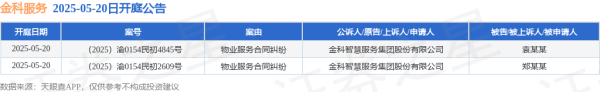 美股之家股票配资 金科服务作为原告/上诉人的2起涉及物业服务合同纠纷的诉讼将于2025年5月20日开庭