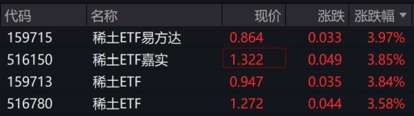 正规网上股票配资平台 稀土概念股走强, 稀土ETF涨超3%